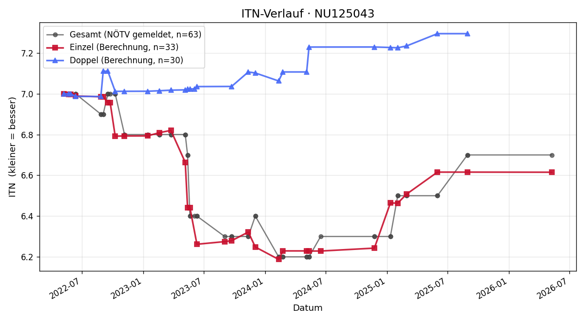 ITN-Verlauf Christian Mikschi