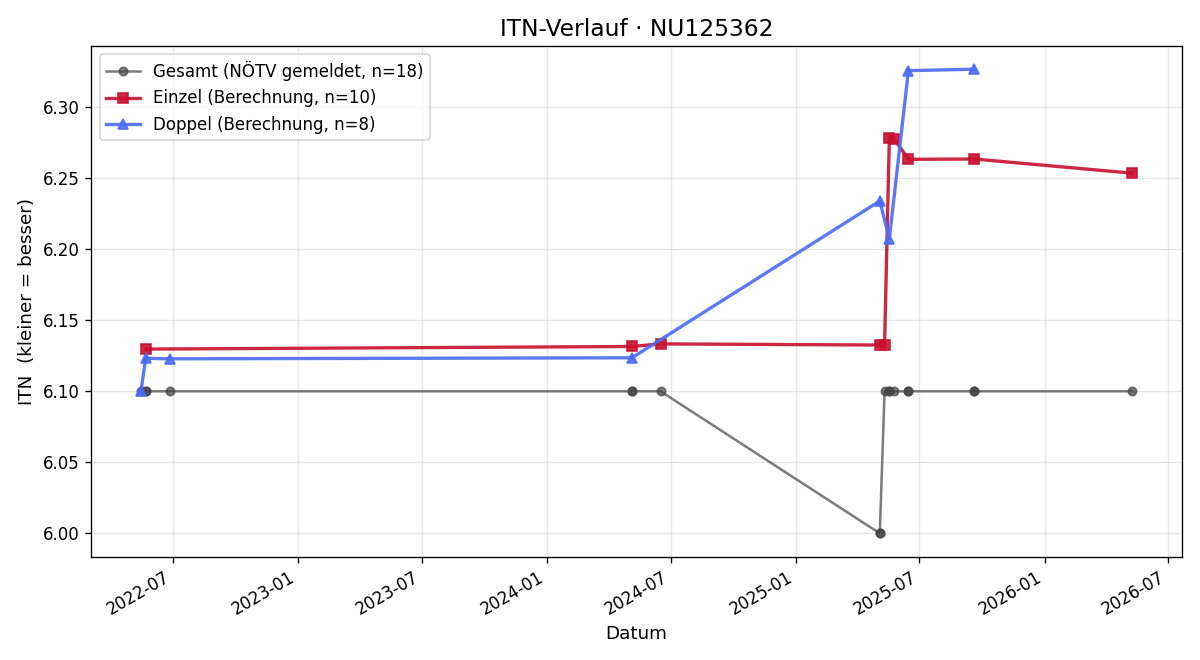 ITN-Verlauf David Steinbauer