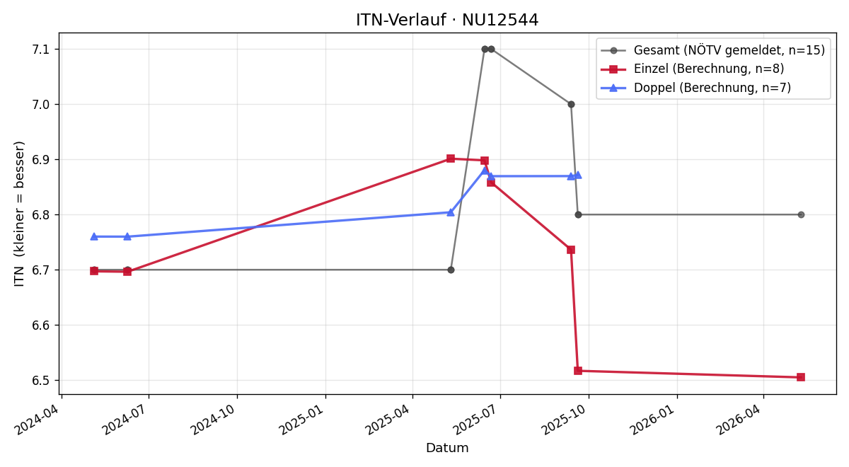 ITN-Verlauf Lukas Thalhammer