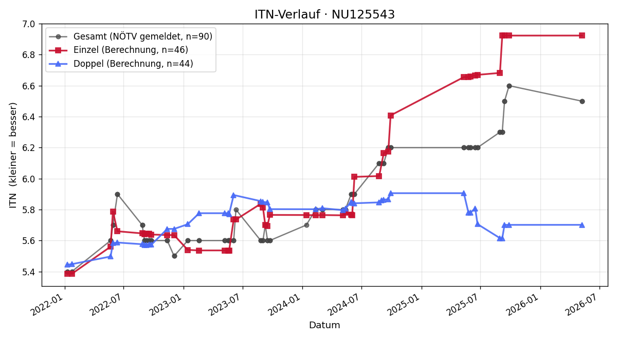 ITN-Verlauf Michael Nikoll