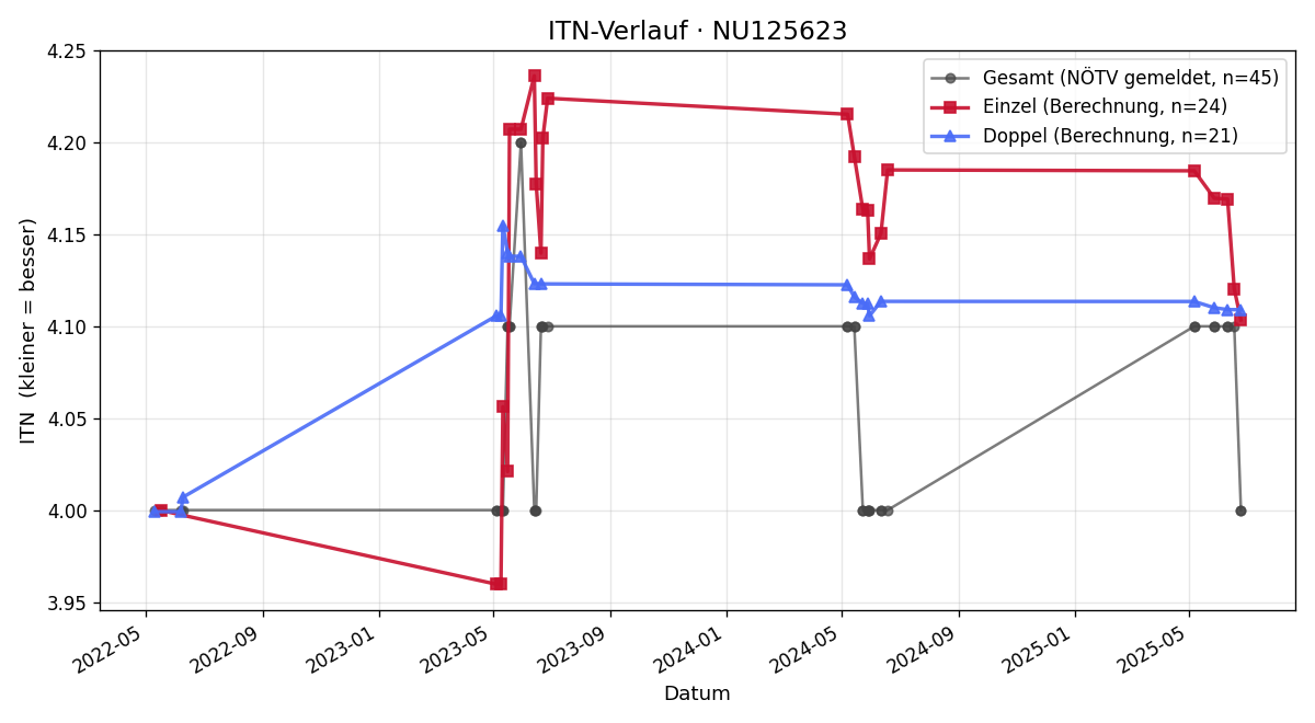 ITN-Verlauf Bruno Renoult