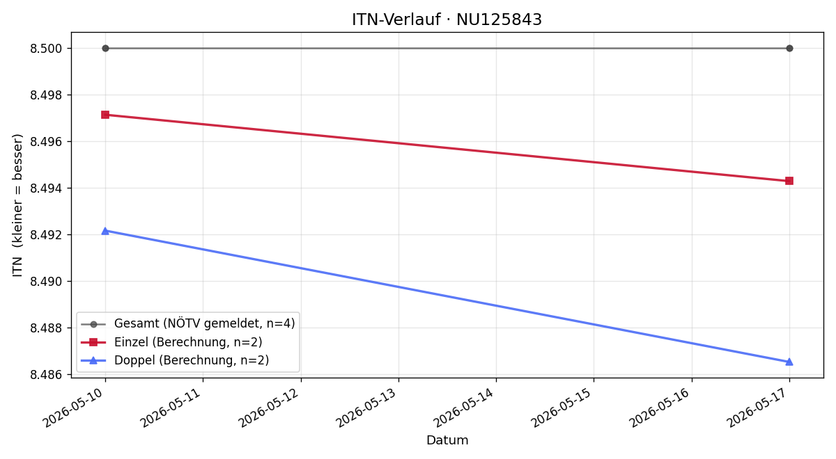 ITN-Verlauf Thomas Erlenwein
