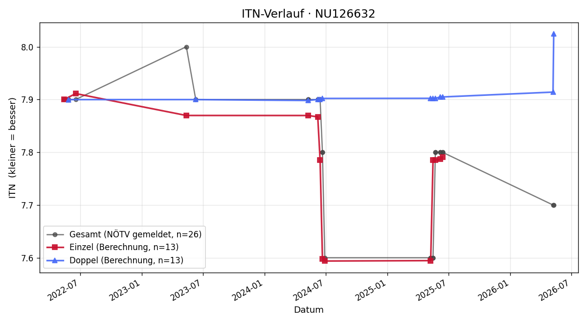 ITN-Verlauf Adolf Pichler