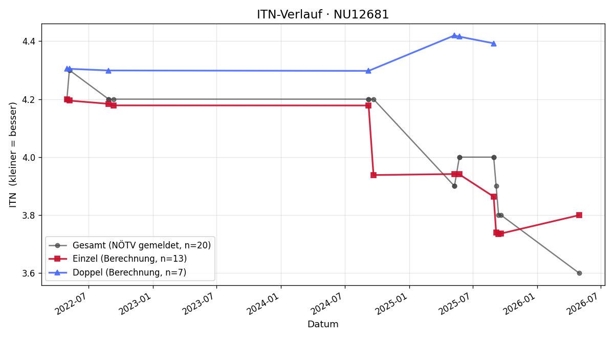 ITN-Verlauf Michael Feichtner