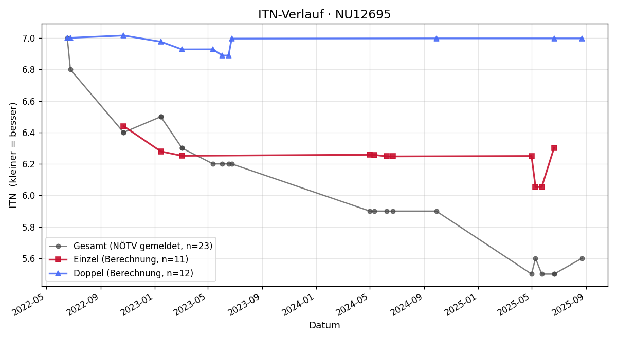 ITN-Verlauf Stefan Bürkle