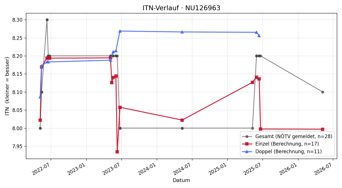 ITN-Verlauf Silvia Wammerl