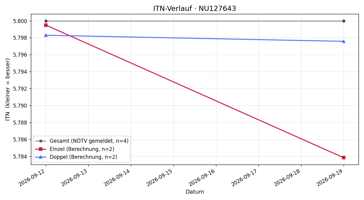ITN-Verlauf Patrick Rabung