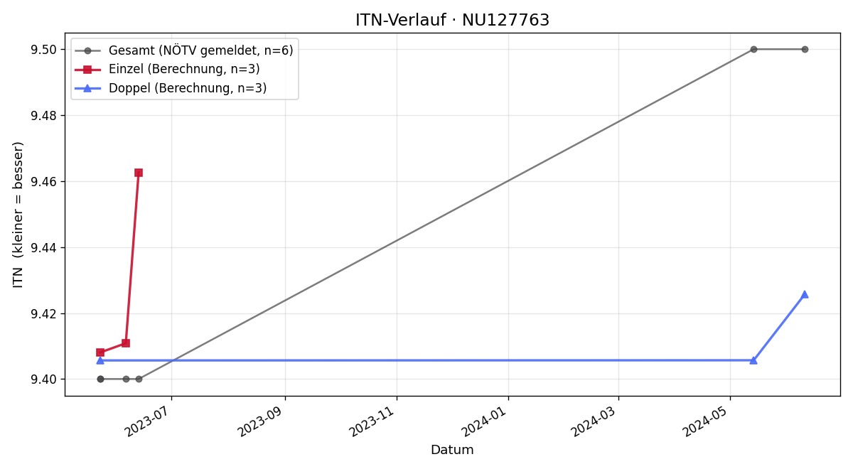 ITN-Verlauf Robert Koderle