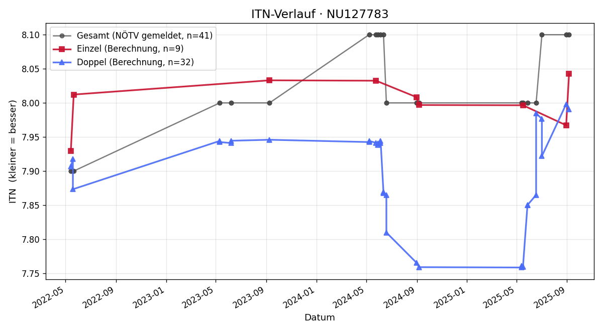 ITN-Verlauf Brigitte Marchsteiner