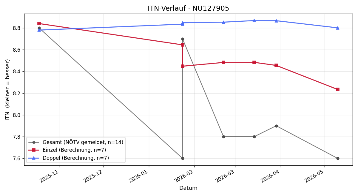 ITN-Verlauf Matthias Salvesberger