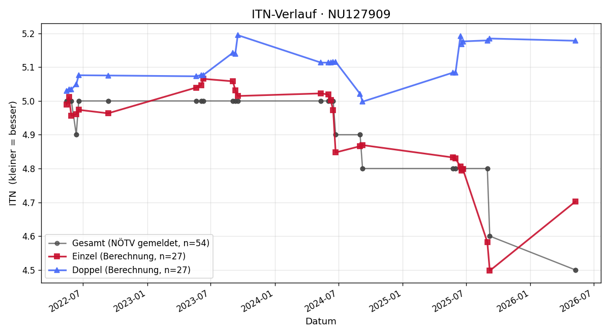 ITN-Verlauf Florian Ziede