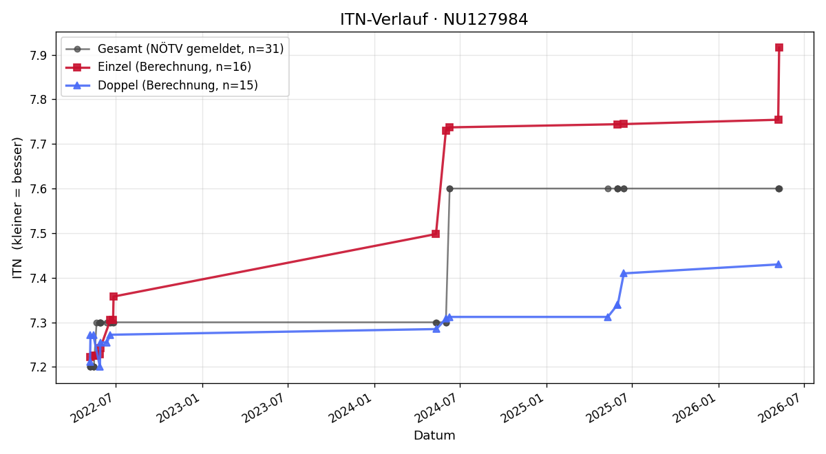 ITN-Verlauf Johannes Gonaus
