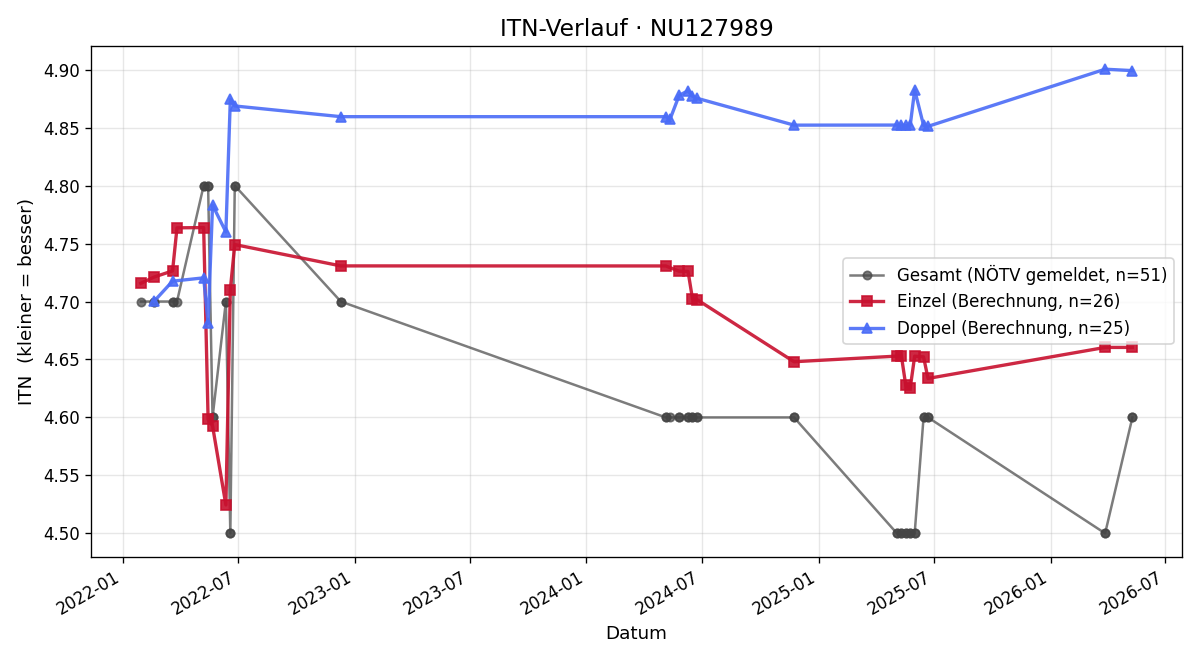 ITN-Verlauf Andreas Groissmayer