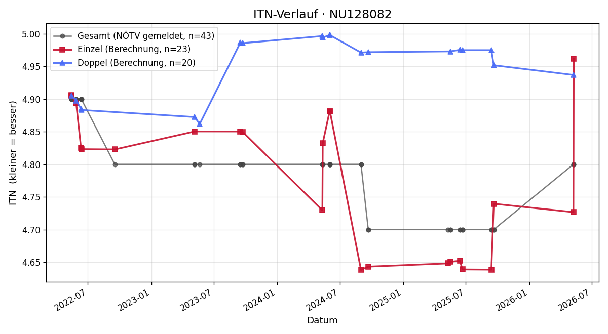ITN-Verlauf Georgi Ilov