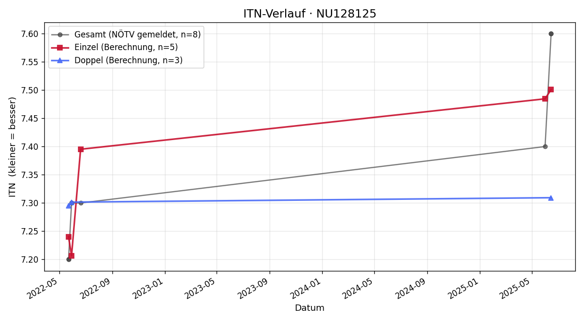 ITN-Verlauf Christian Pasteiner