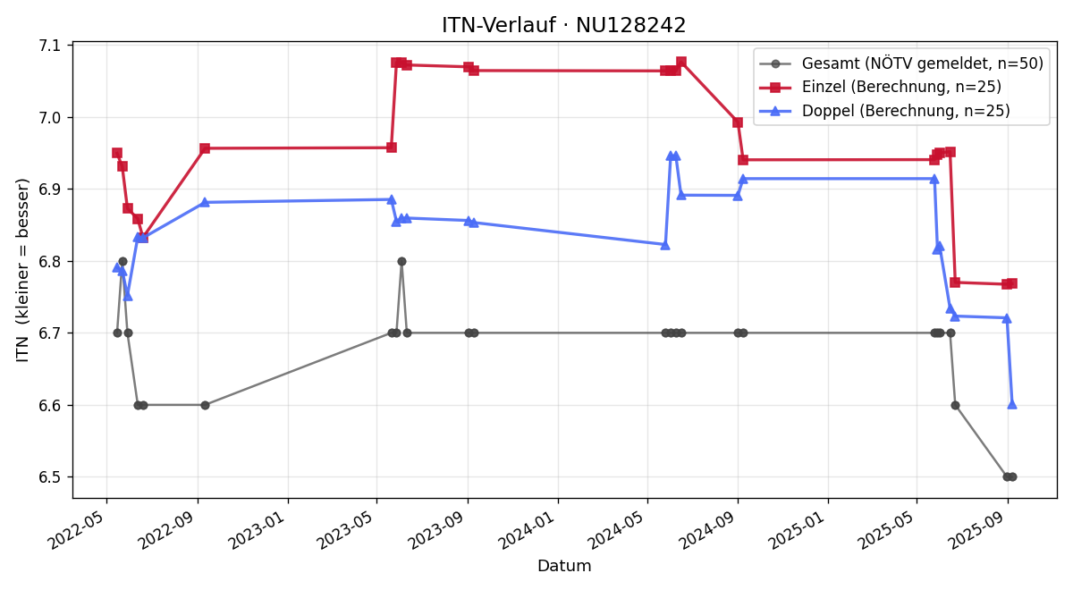 ITN-Verlauf Michael Krippl