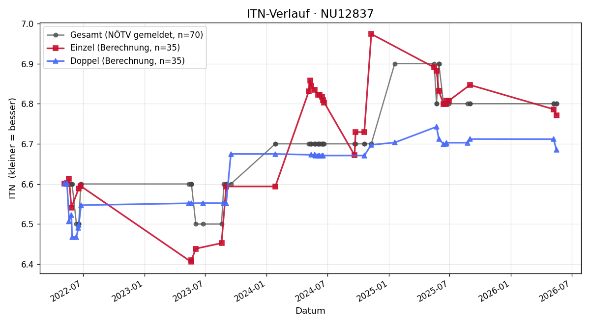 ITN-Verlauf Herbert Ruprechtshofer