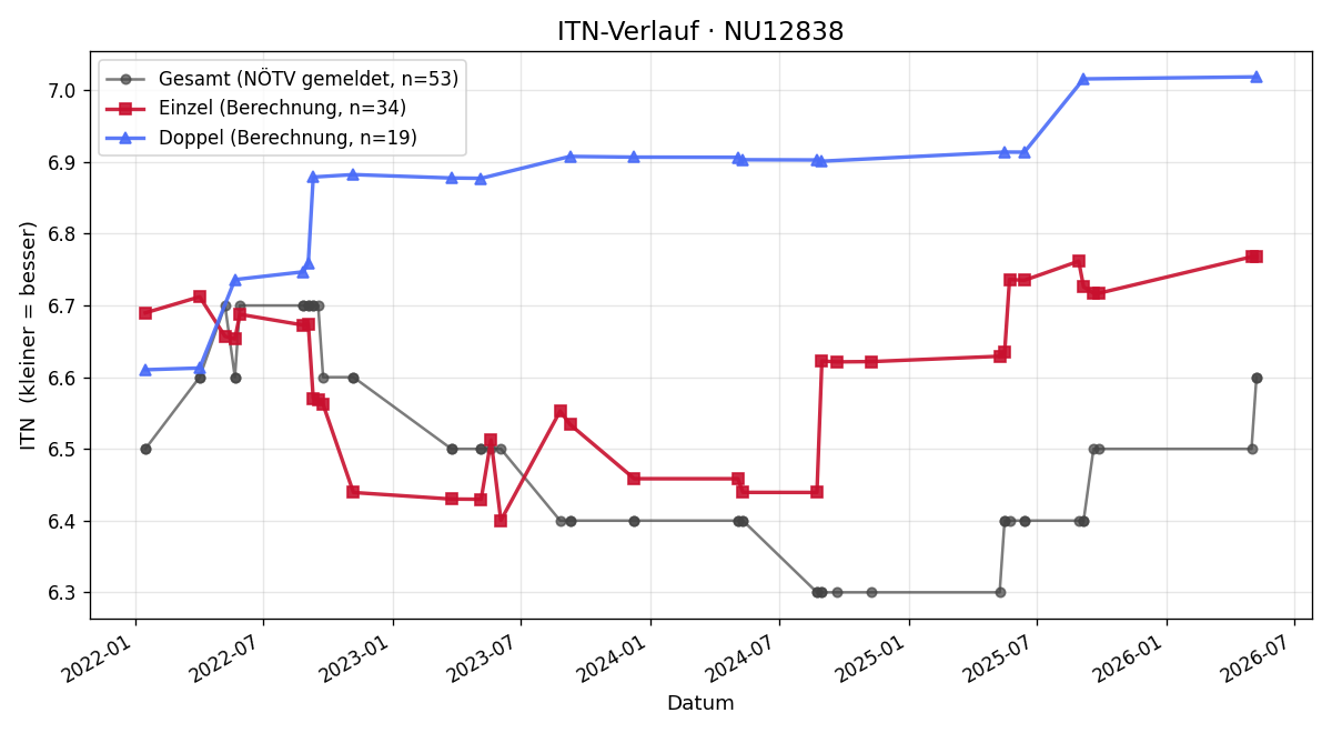 ITN-Verlauf Herwig Pauls