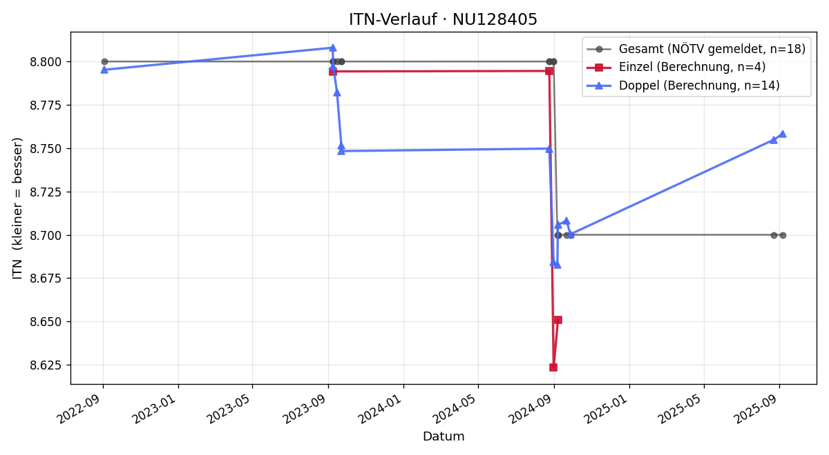 ITN-Verlauf Helga Kleindienst