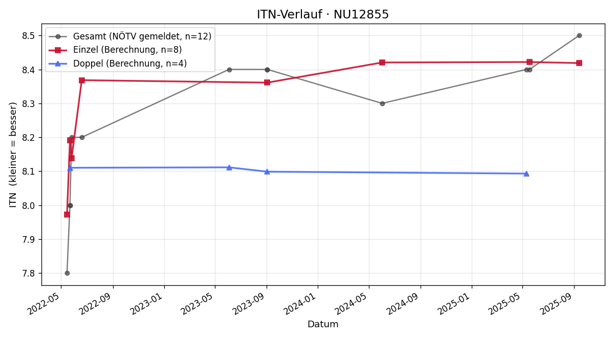 ITN-Verlauf Stefan Krasa