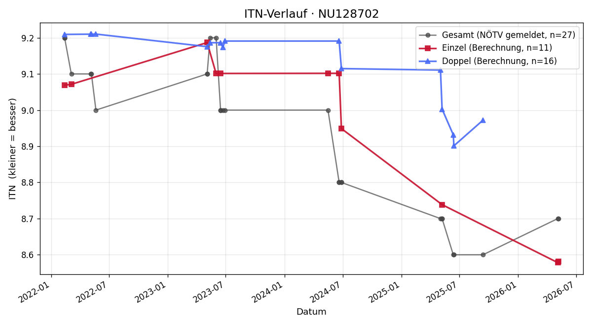 ITN-Verlauf Erika Kohlich