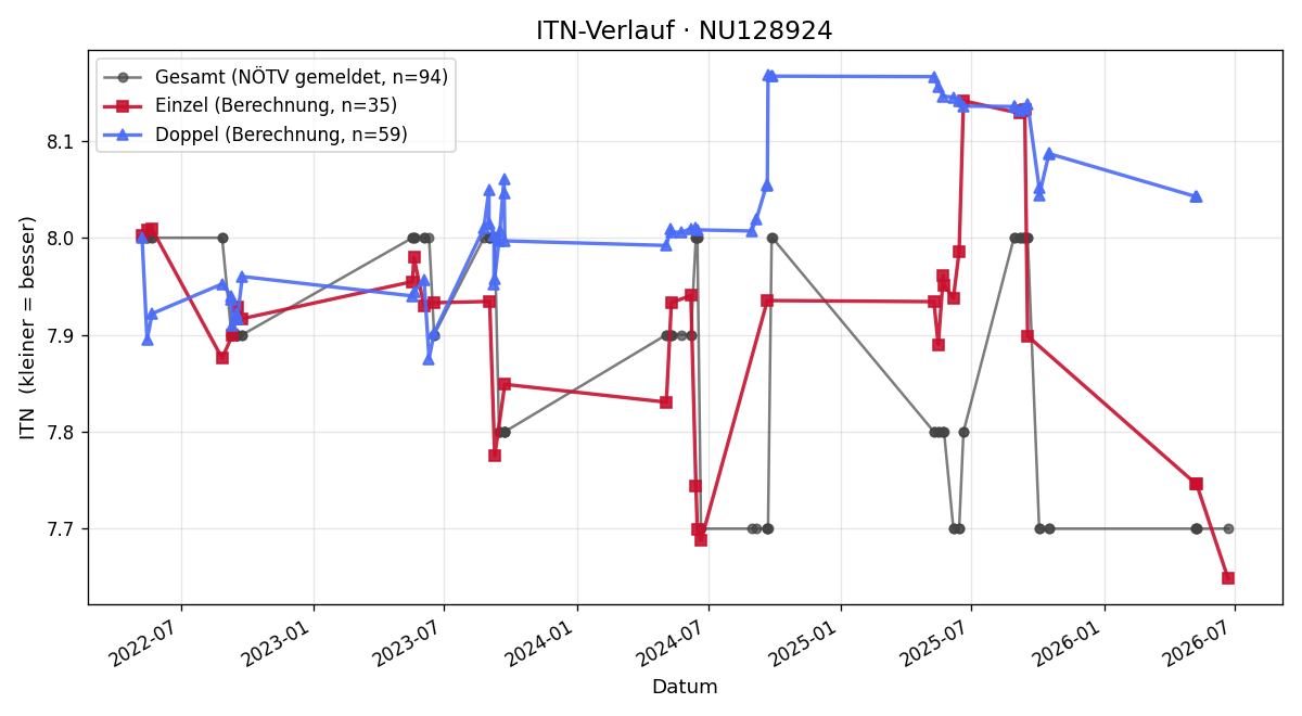 ITN-Verlauf Patricia Richter