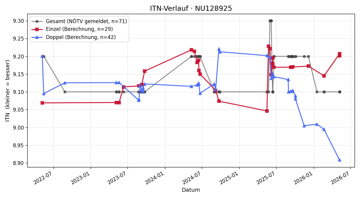 ITN-Verlauf Carina Felzmann
