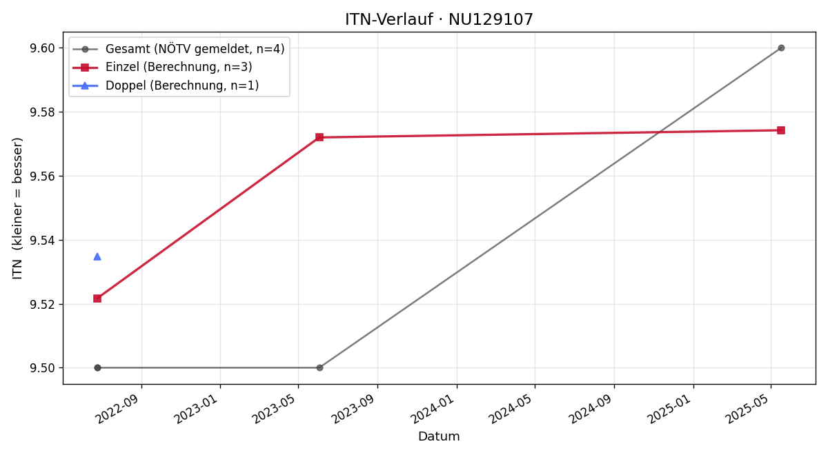 ITN-Verlauf Nina Heim