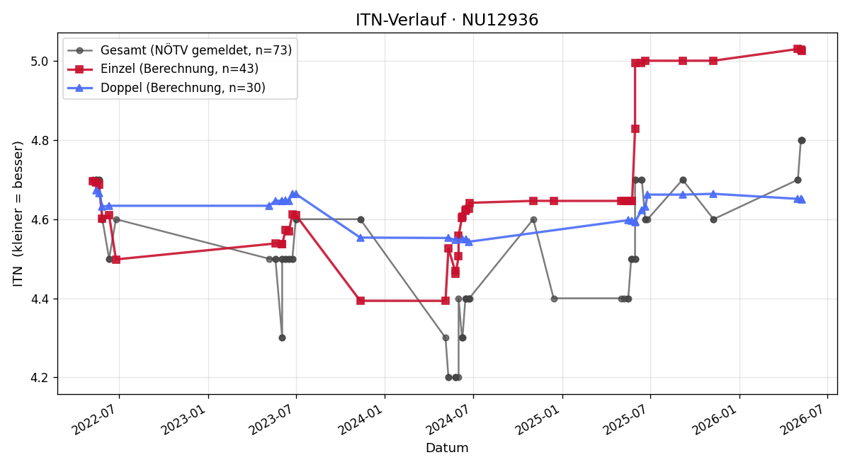 ITN-Verlauf Manfred Kropf