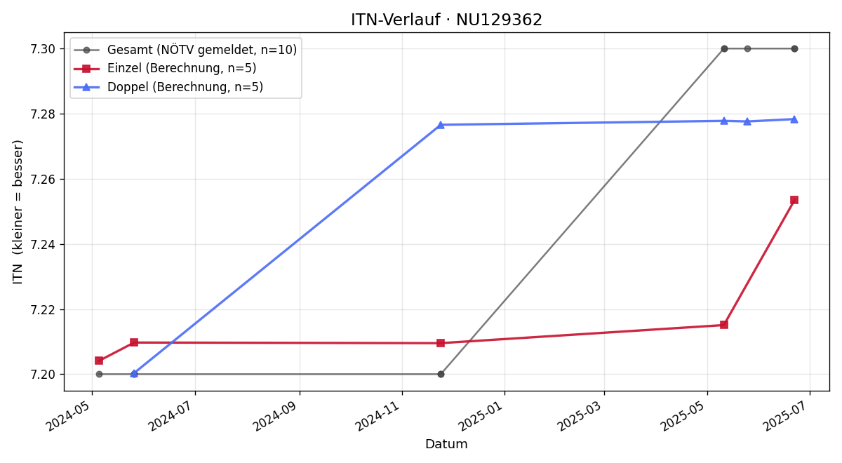 ITN-Verlauf Niklas Deutsch