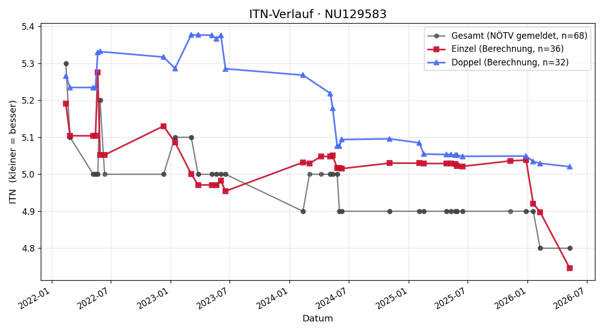ITN-Verlauf Alex Bokor