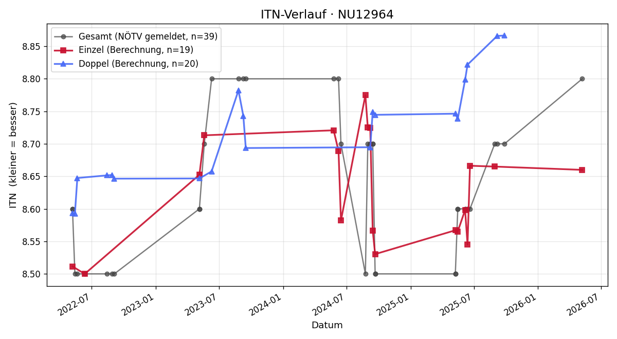 ITN-Verlauf Evita Pollany