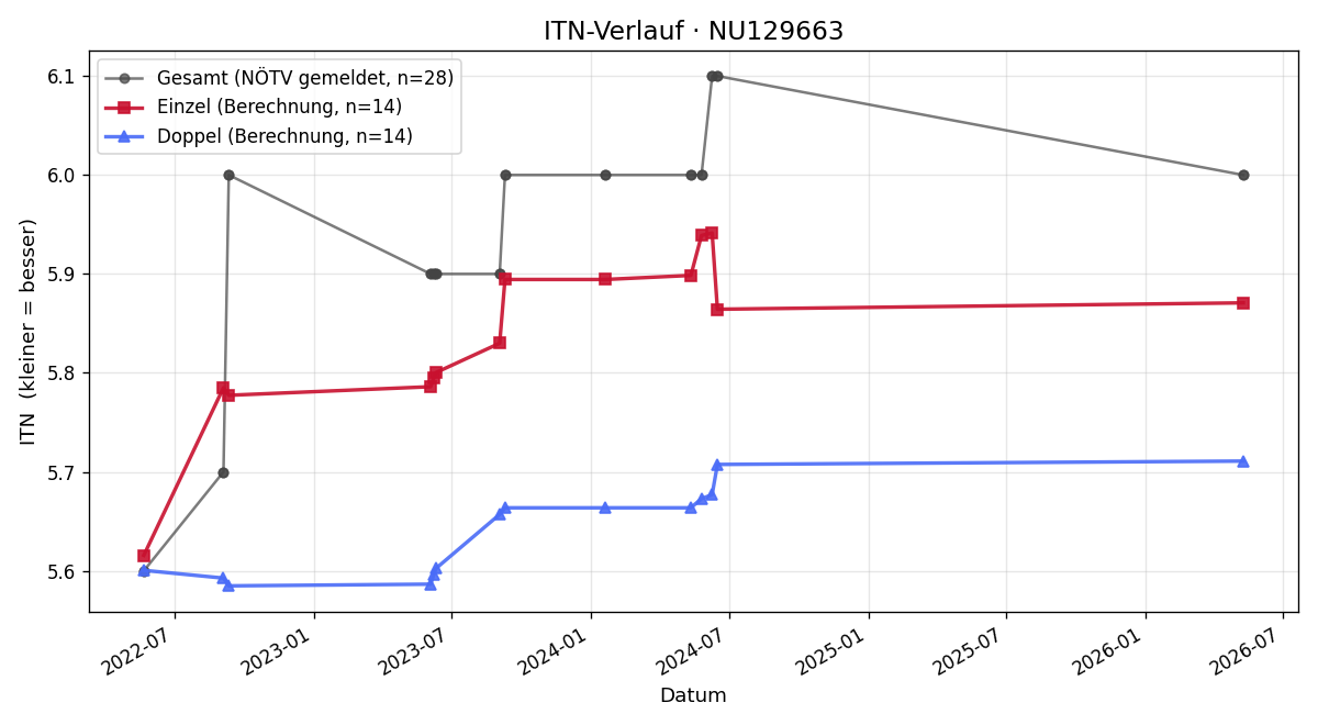 ITN-Verlauf Sebastian Popp