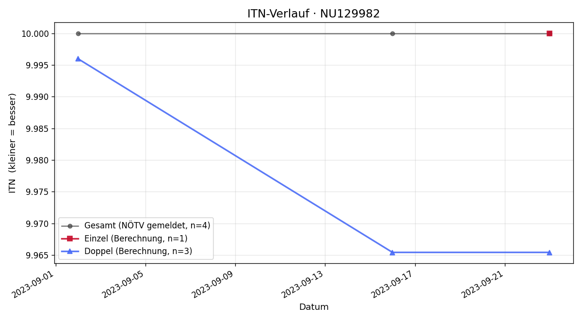 ITN-Verlauf Christian Klech