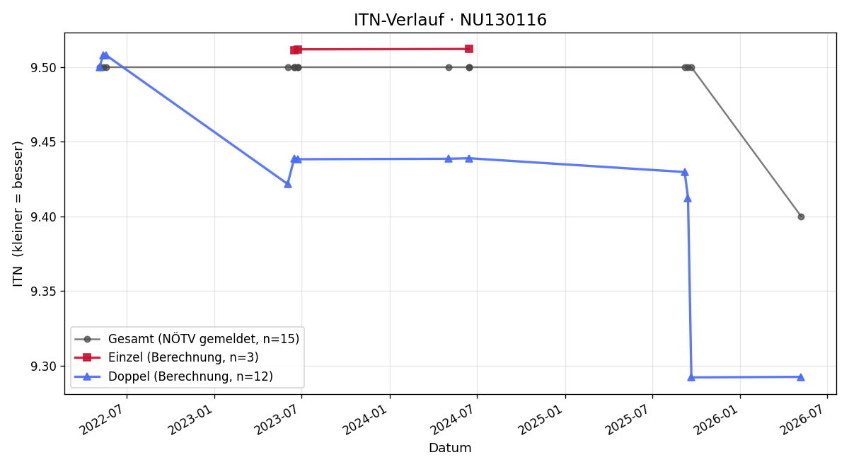 ITN-Verlauf Gerhard Valenta
