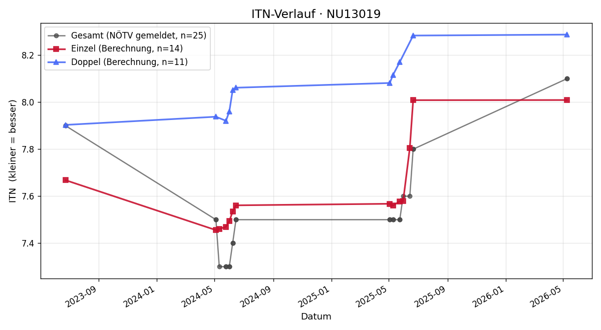 ITN-Verlauf Klaudia Hager-Scheuchel