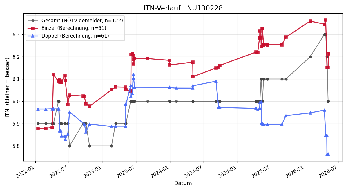 ITN-Verlauf Thomas Heuschmid