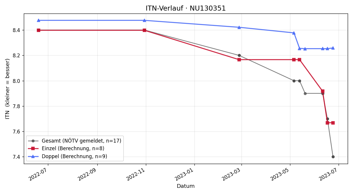 ITN-Verlauf Martin Schlöglhofer