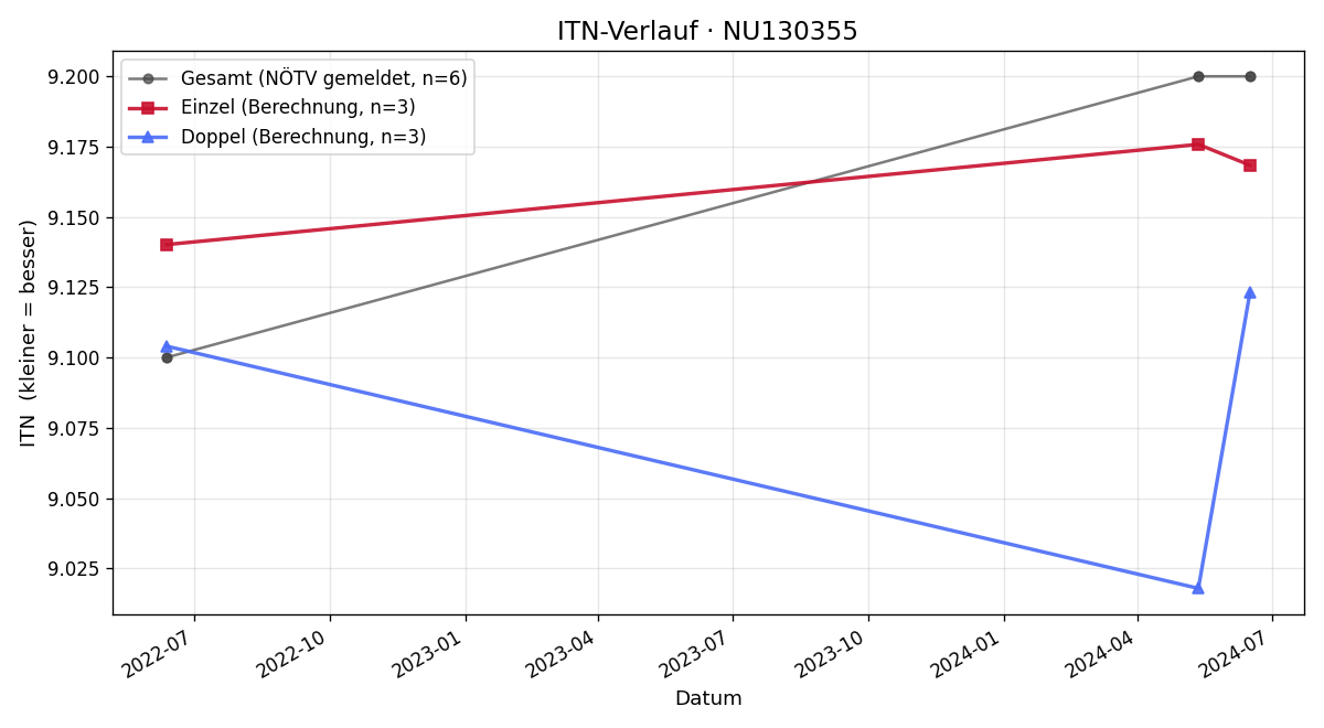 ITN-Verlauf Michael Offenberger