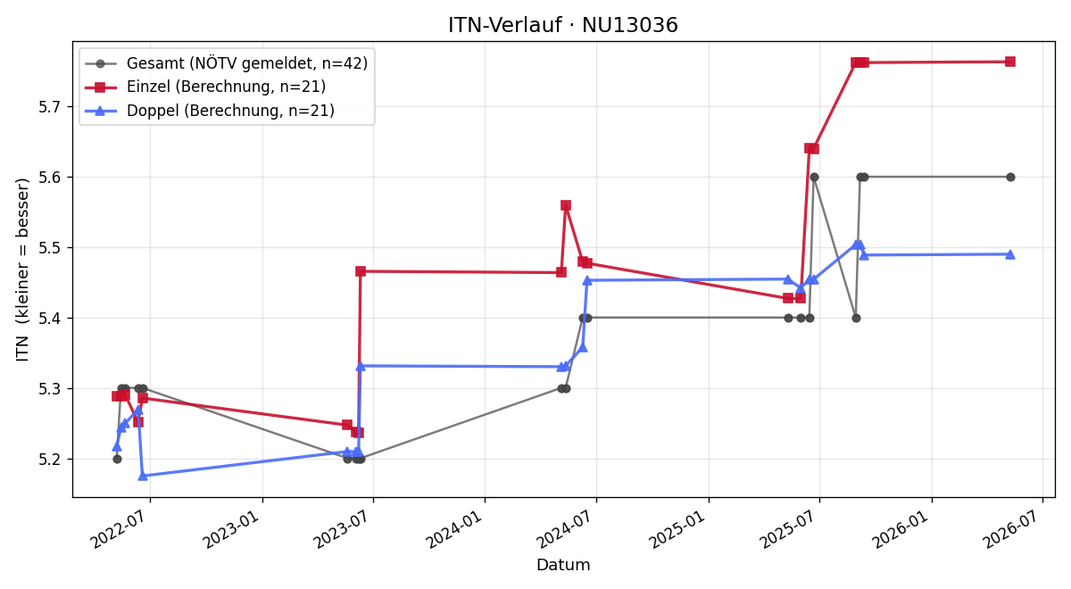 ITN-Verlauf Rene Dirnberger