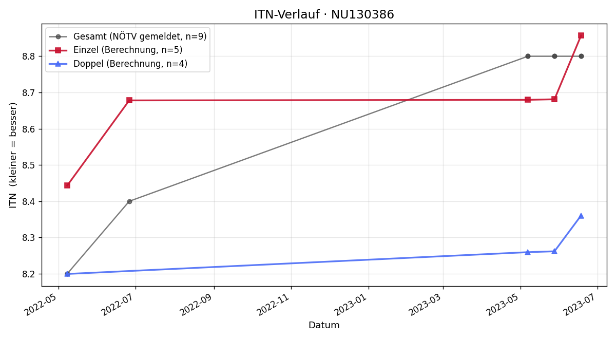 ITN-Verlauf Alfred Michna