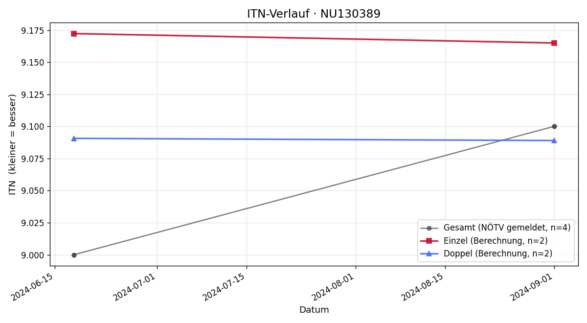 ITN-Verlauf Hermann Löschberger