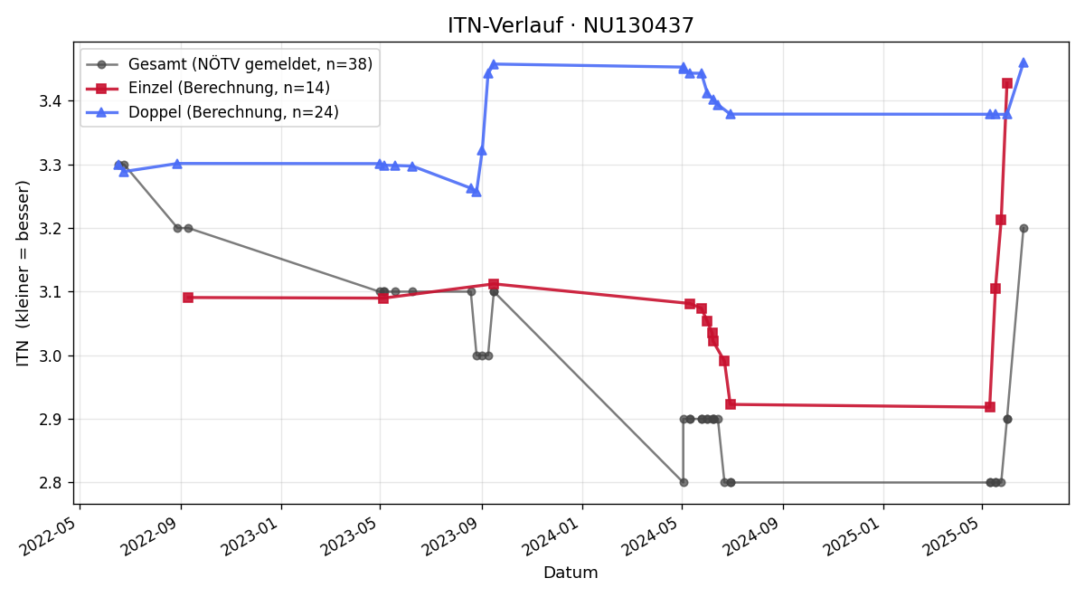 ITN-Verlauf Norbert Höfling
