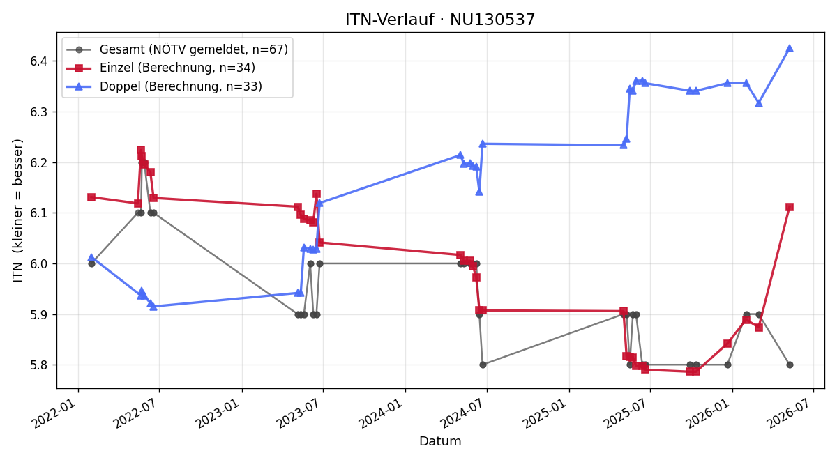 ITN-Verlauf Manuela Krendl