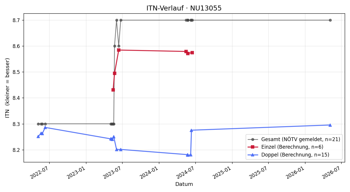 ITN-Verlauf Sepp Redl
