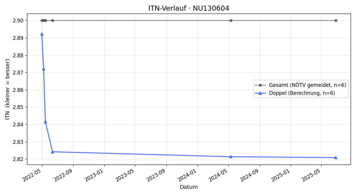 ITN-Verlauf Milen Velev