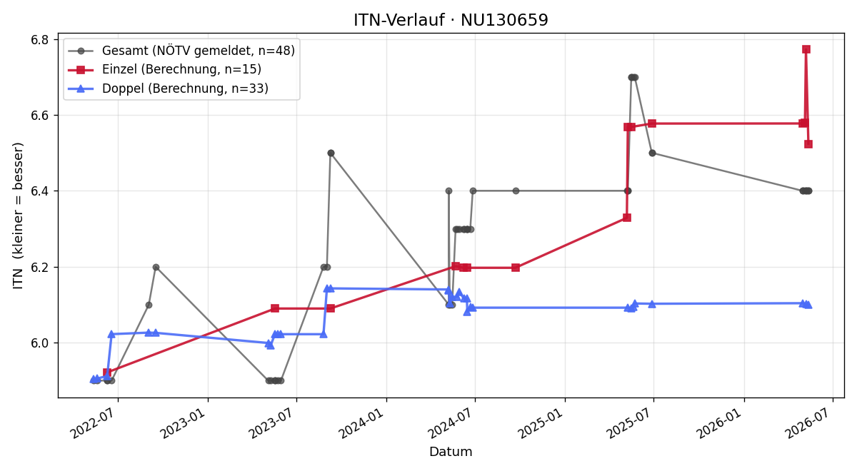 ITN-Verlauf Markus Reibrich