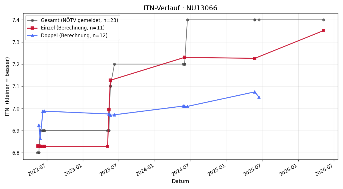 ITN-Verlauf Ernst Sichart
