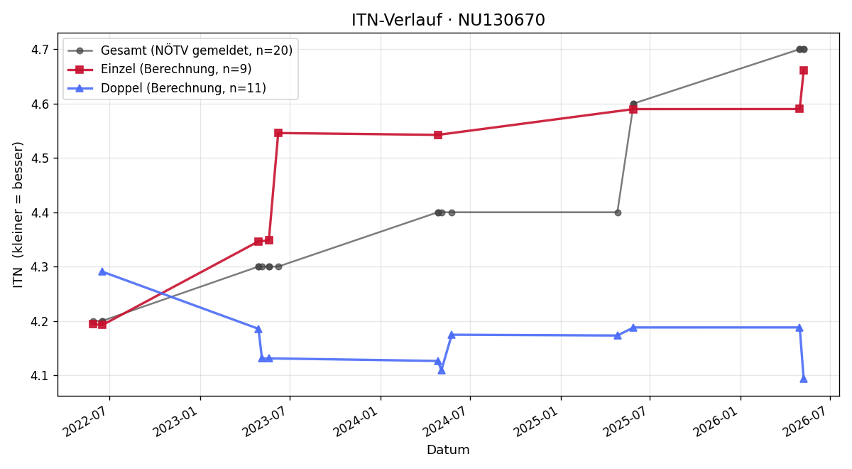 ITN-Verlauf Michael Riepl