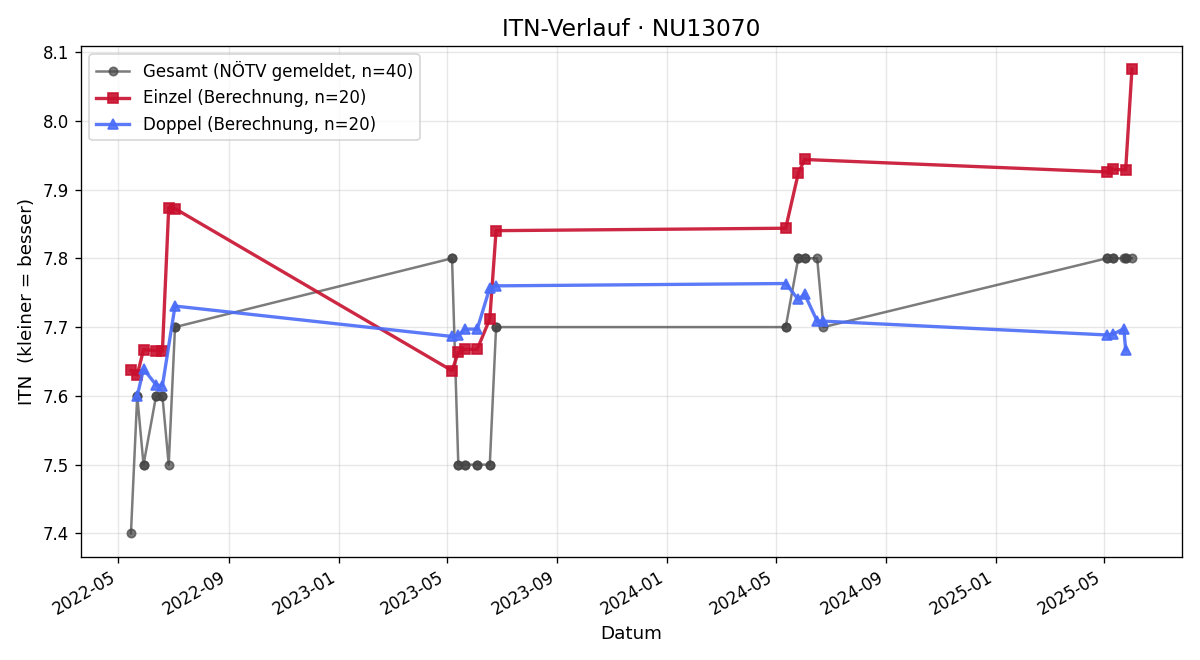 ITN-Verlauf Günter Krennstetter